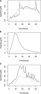 Bacterial Cadmium-Immobilization Activity Measured by Isothermal Microcalorimetry in Cacao-Growing Soils From Colombia